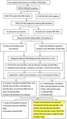 High Frequency Occult Hepatitis B Virus Infection Detected in Non-Resolved <mark class="highlighted">Donations</mark> Suggests the Requirement of Anti-HBc Test in Blood Donors in Southern China